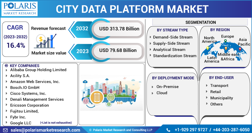 City Data Platform Market Share, Size